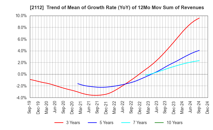 2112 Ensuiko Sugar Refining Co.,Ltd.: Trend of Mean of Growth Rate (YoY) of 12Mo Mov Sum of Revenues