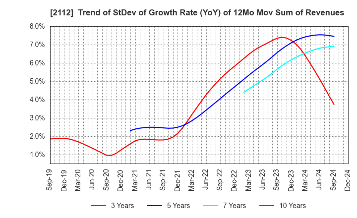 2112 Ensuiko Sugar Refining Co.,Ltd.: Trend of StDev of Growth Rate (YoY) of 12Mo Mov Sum of Revenues