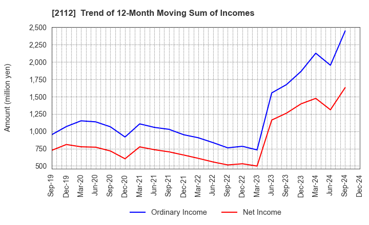 2112 Ensuiko Sugar Refining Co.,Ltd.: Trend of 12-Month Moving Sum of Incomes