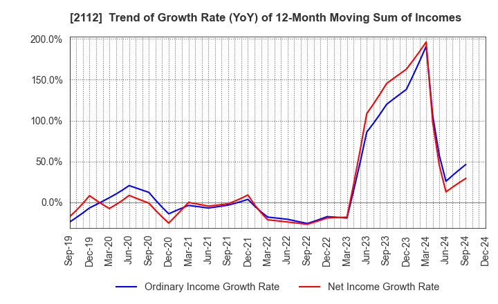 2112 Ensuiko Sugar Refining Co.,Ltd.: Trend of Growth Rate (YoY) of 12-Month Moving Sum of Incomes