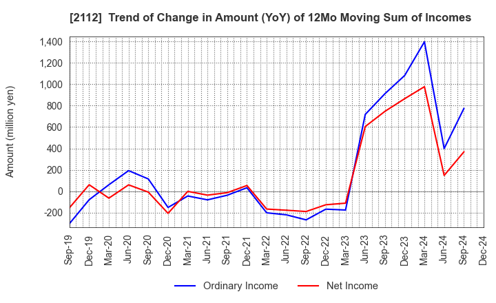 2112 Ensuiko Sugar Refining Co.,Ltd.: Trend of Change in Amount (YoY) of 12Mo Moving Sum of Incomes