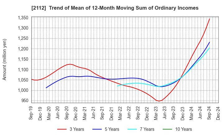 2112 Ensuiko Sugar Refining Co.,Ltd.: Trend of Mean of 12-Month Moving Sum of Ordinary Incomes