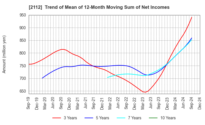 2112 Ensuiko Sugar Refining Co.,Ltd.: Trend of Mean of 12-Month Moving Sum of Net Incomes