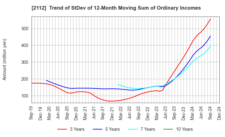 2112 Ensuiko Sugar Refining Co.,Ltd.: Trend of StDev of 12-Month Moving Sum of Ordinary Incomes