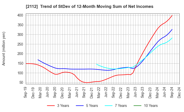 2112 Ensuiko Sugar Refining Co.,Ltd.: Trend of StDev of 12-Month Moving Sum of Net Incomes