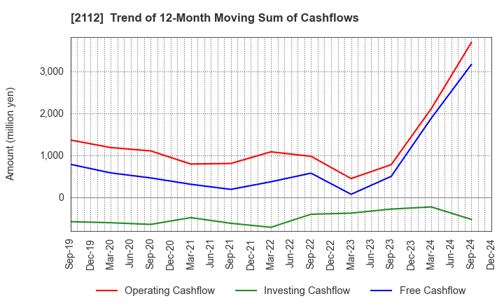 2112 Ensuiko Sugar Refining Co.,Ltd.: Trend of 12-Month Moving Sum of Cashflows