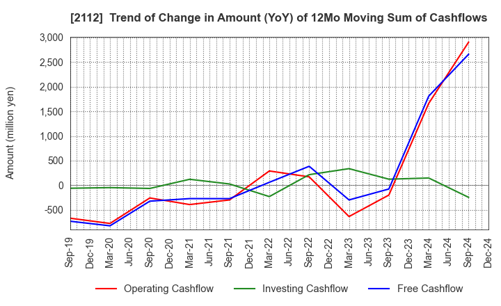 2112 Ensuiko Sugar Refining Co.,Ltd.: Trend of Change in Amount (YoY) of 12Mo Moving Sum of Cashflows