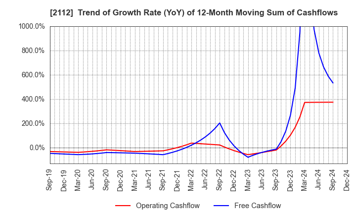 2112 Ensuiko Sugar Refining Co.,Ltd.: Trend of Growth Rate (YoY) of 12-Month Moving Sum of Cashflows