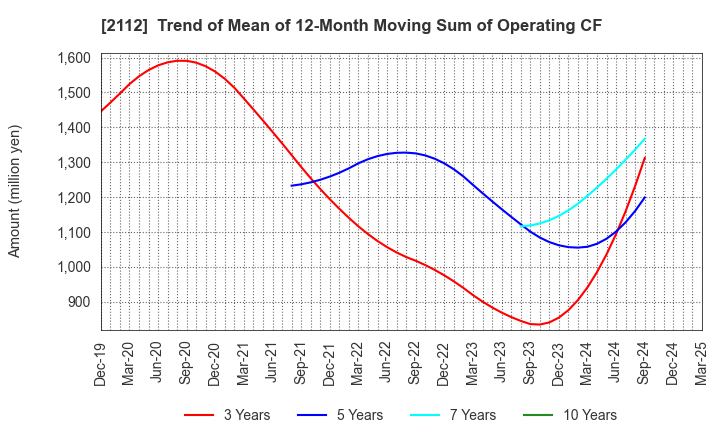 2112 Ensuiko Sugar Refining Co.,Ltd.: Trend of Mean of 12-Month Moving Sum of Operating CF