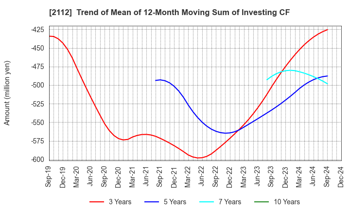 2112 Ensuiko Sugar Refining Co.,Ltd.: Trend of Mean of 12-Month Moving Sum of Investing CF