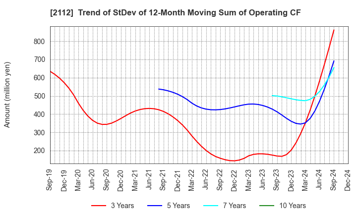 2112 Ensuiko Sugar Refining Co.,Ltd.: Trend of StDev of 12-Month Moving Sum of Operating CF