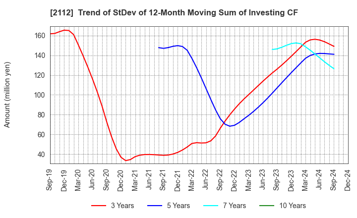 2112 Ensuiko Sugar Refining Co.,Ltd.: Trend of StDev of 12-Month Moving Sum of Investing CF