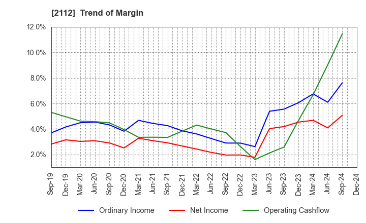 2112 Ensuiko Sugar Refining Co.,Ltd.: Trend of Margin