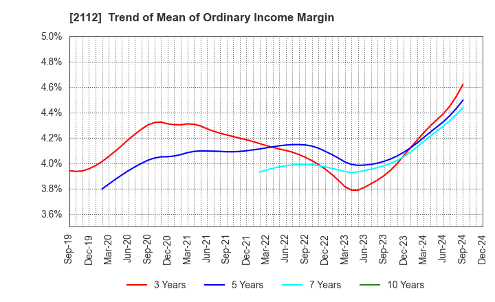 2112 Ensuiko Sugar Refining Co.,Ltd.: Trend of Mean of Ordinary Income Margin