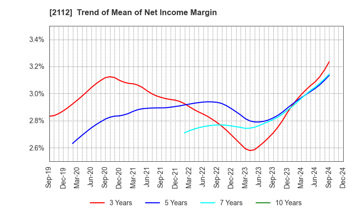 2112 Ensuiko Sugar Refining Co.,Ltd.: Trend of Mean of Net Income Margin