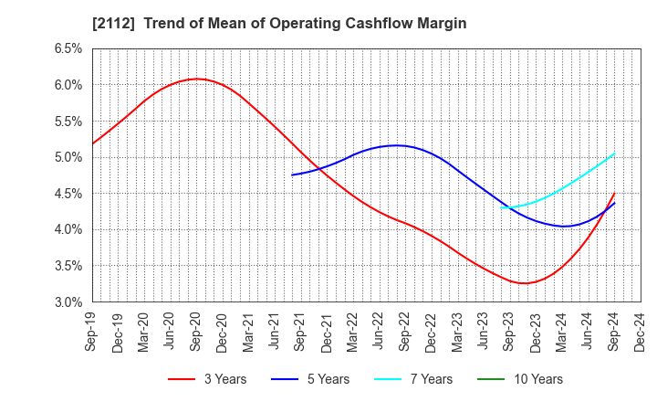 2112 Ensuiko Sugar Refining Co.,Ltd.: Trend of Mean of Operating Cashflow Margin