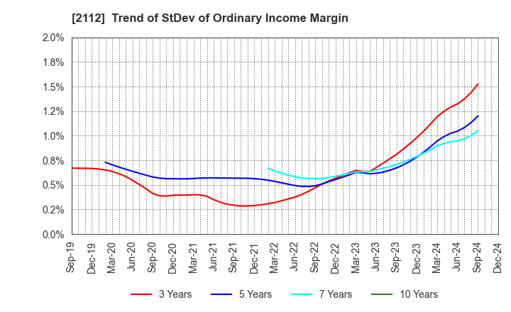 2112 Ensuiko Sugar Refining Co.,Ltd.: Trend of StDev of Ordinary Income Margin