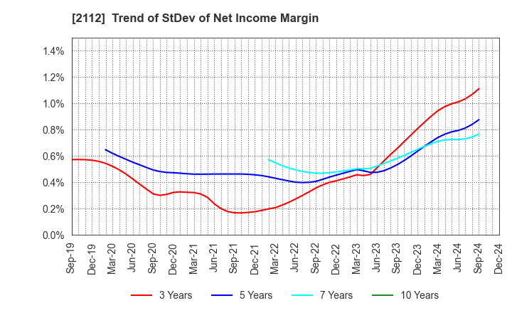 2112 Ensuiko Sugar Refining Co.,Ltd.: Trend of StDev of Net Income Margin