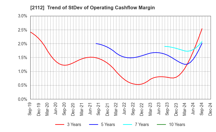 2112 Ensuiko Sugar Refining Co.,Ltd.: Trend of StDev of Operating Cashflow Margin