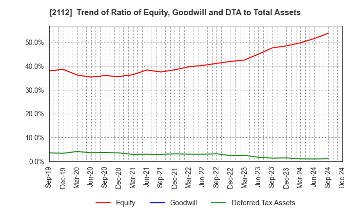 2112 Ensuiko Sugar Refining Co.,Ltd.: Trend of Ratio of Equity, Goodwill and DTA to Total Assets