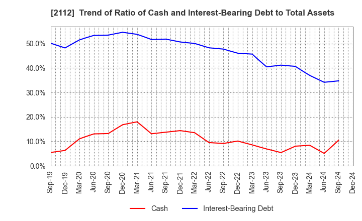 2112 Ensuiko Sugar Refining Co.,Ltd.: Trend of Ratio of Cash and Interest-Bearing Debt to Total Assets