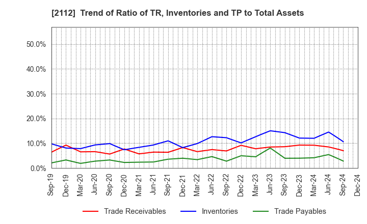 2112 Ensuiko Sugar Refining Co.,Ltd.: Trend of Ratio of TR, Inventories and TP to Total Assets