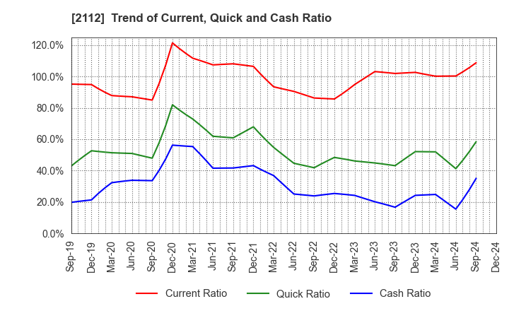 2112 Ensuiko Sugar Refining Co.,Ltd.: Trend of Current, Quick and Cash Ratio