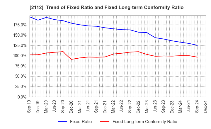 2112 Ensuiko Sugar Refining Co.,Ltd.: Trend of Fixed Ratio and Fixed Long-term Conformity Ratio