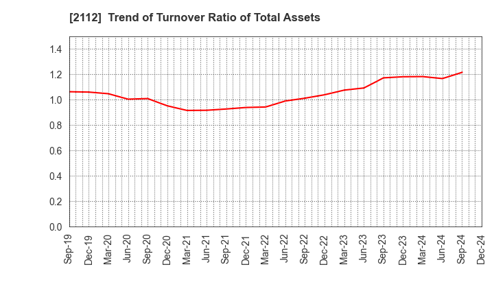 2112 Ensuiko Sugar Refining Co.,Ltd.: Trend of Turnover Ratio of Total Assets