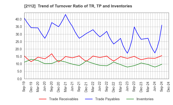 2112 Ensuiko Sugar Refining Co.,Ltd.: Trend of Turnover Ratio of TR, TP and Inventories