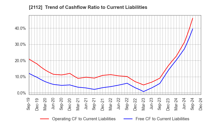 2112 Ensuiko Sugar Refining Co.,Ltd.: Trend of Cashflow Ratio to Current Liabilities