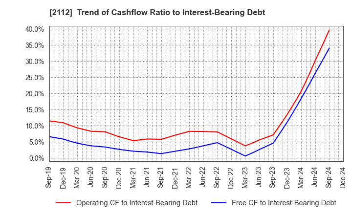 2112 Ensuiko Sugar Refining Co.,Ltd.: Trend of Cashflow Ratio to Interest-Bearing Debt