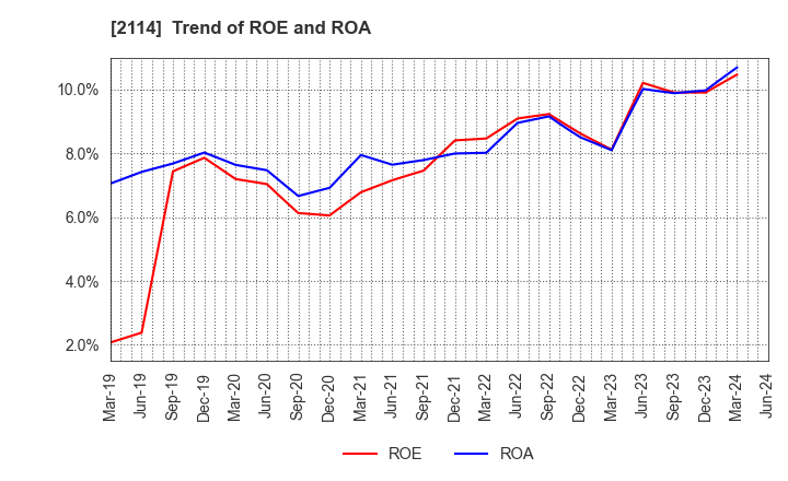 2114 Fuji Nihon Seito Corporation: Trend of ROE and ROA
