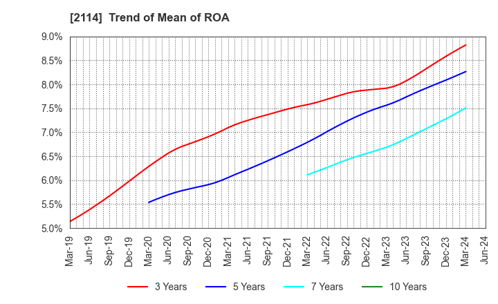 2114 Fuji Nihon Seito Corporation: Trend of Mean of ROA