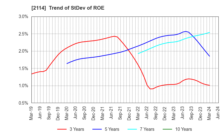 2114 Fuji Nihon Seito Corporation: Trend of StDev of ROE