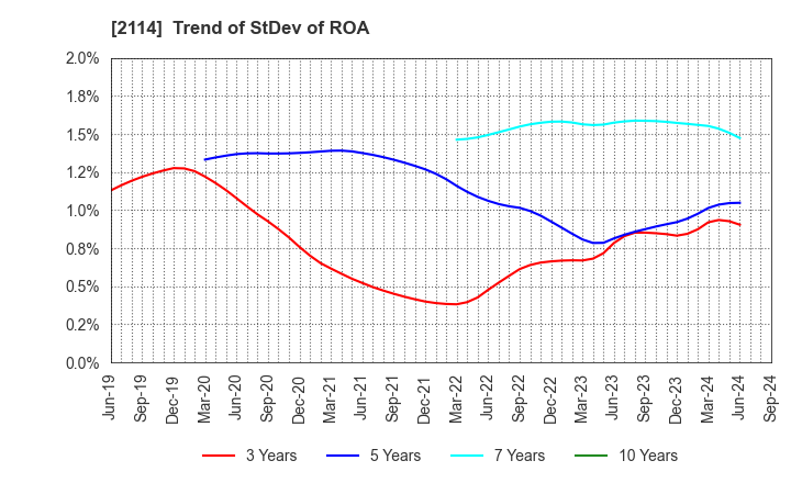 2114 Fuji Nihon Seito Corporation: Trend of StDev of ROA