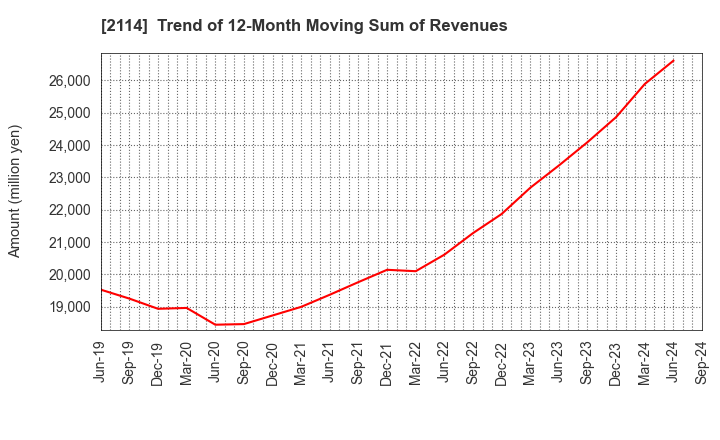 2114 Fuji Nihon Seito Corporation: Trend of 12-Month Moving Sum of Revenues