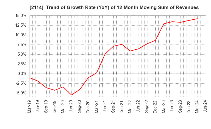 2114 Fuji Nihon Seito Corporation: Trend of Growth Rate (YoY) of 12-Month Moving Sum of Revenues