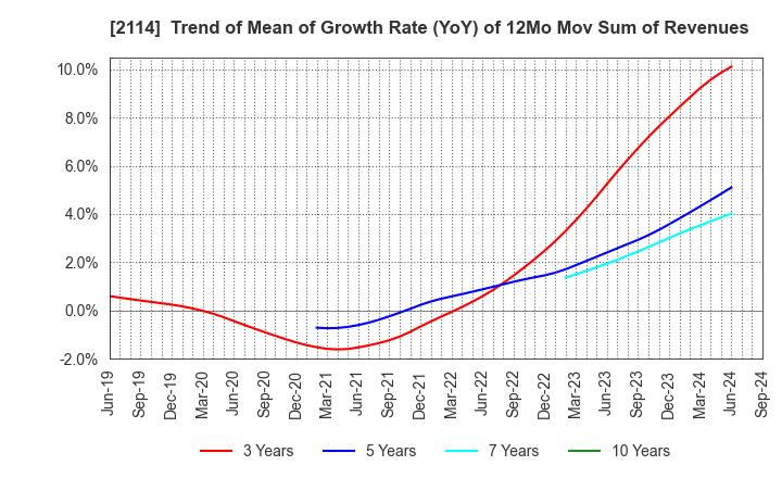 2114 Fuji Nihon Seito Corporation: Trend of Mean of Growth Rate (YoY) of 12Mo Mov Sum of Revenues