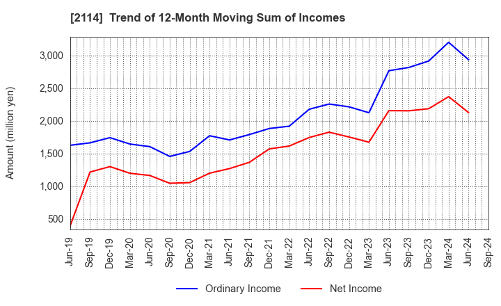 2114 Fuji Nihon Seito Corporation: Trend of 12-Month Moving Sum of Incomes