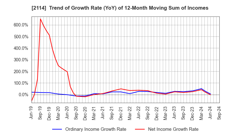 2114 Fuji Nihon Seito Corporation: Trend of Growth Rate (YoY) of 12-Month Moving Sum of Incomes