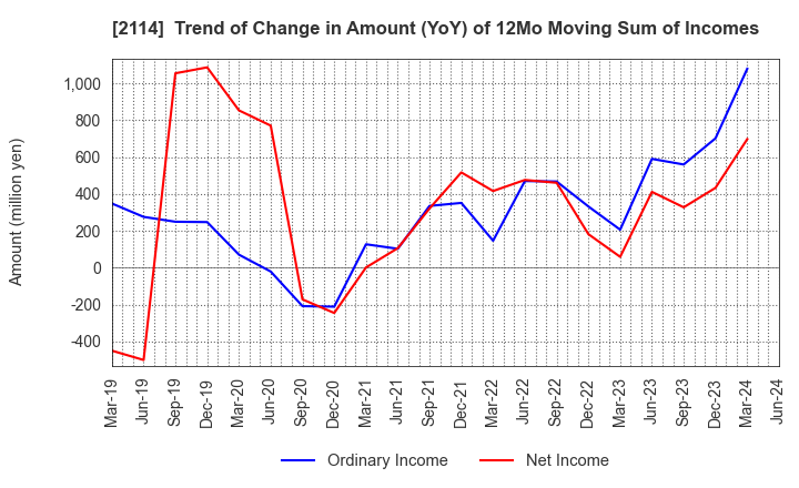 2114 Fuji Nihon Seito Corporation: Trend of Change in Amount (YoY) of 12Mo Moving Sum of Incomes
