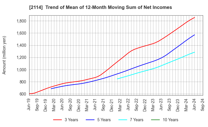 2114 Fuji Nihon Seito Corporation: Trend of Mean of 12-Month Moving Sum of Net Incomes