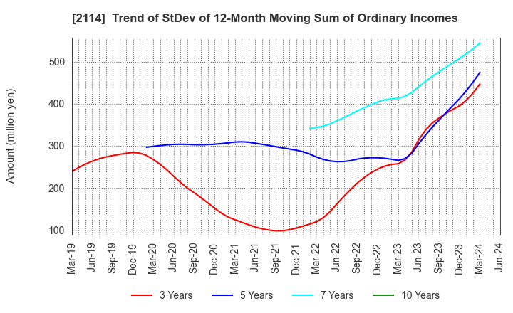 2114 Fuji Nihon Seito Corporation: Trend of StDev of 12-Month Moving Sum of Ordinary Incomes