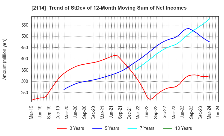 2114 Fuji Nihon Seito Corporation: Trend of StDev of 12-Month Moving Sum of Net Incomes