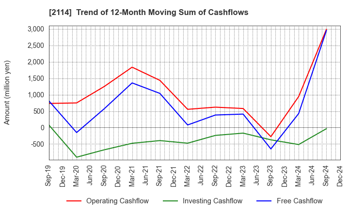 2114 Fuji Nihon Corporation: Trend of 12-Month Moving Sum of Cashflows