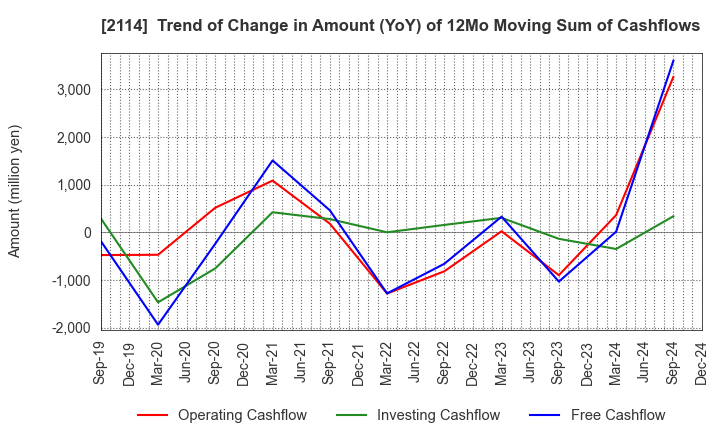 2114 Fuji Nihon Corporation: Trend of Change in Amount (YoY) of 12Mo Moving Sum of Cashflows