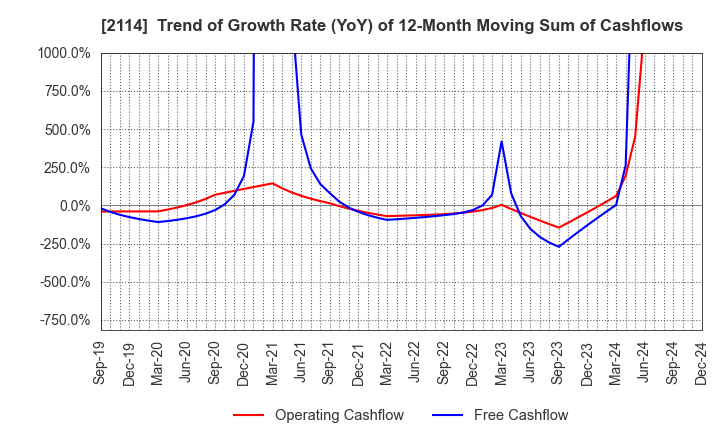 2114 Fuji Nihon Corporation: Trend of Growth Rate (YoY) of 12-Month Moving Sum of Cashflows