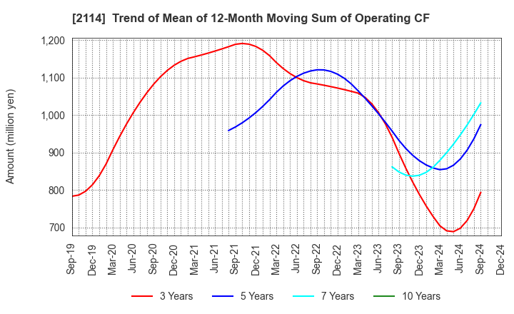 2114 Fuji Nihon Corporation: Trend of Mean of 12-Month Moving Sum of Operating CF