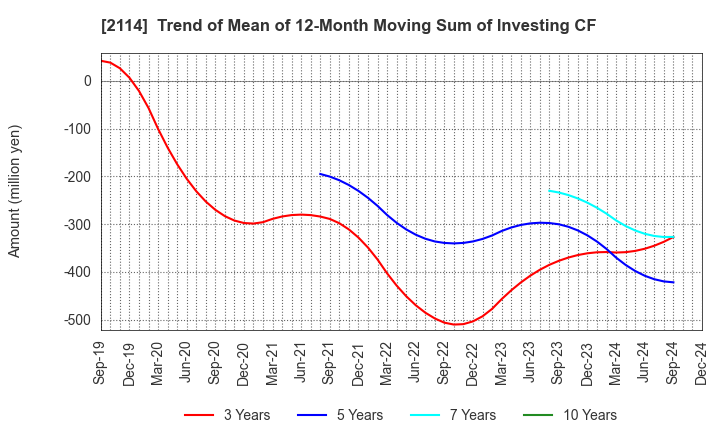 2114 Fuji Nihon Corporation: Trend of Mean of 12-Month Moving Sum of Investing CF